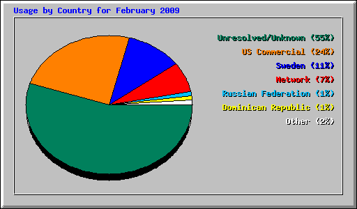 Usage by Country for February 2009