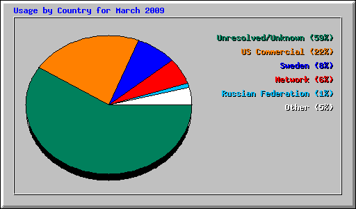 Usage by Country for March 2009