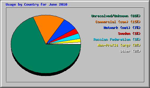 Usage by Country for June 2010