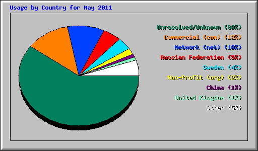 Usage by Country for May 2011