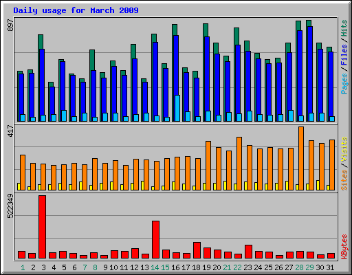 Daily usage for March 2009