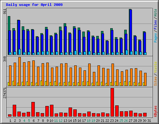 Daily usage for April 2009
