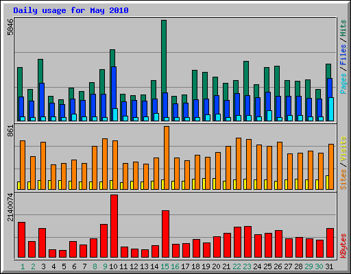 Daily usage for May 2010
