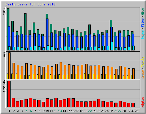Daily usage for June 2010