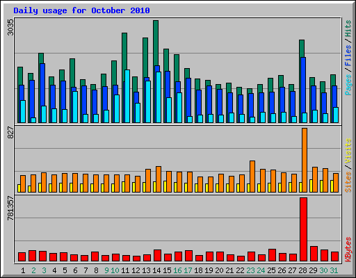 Daily usage for October 2010
