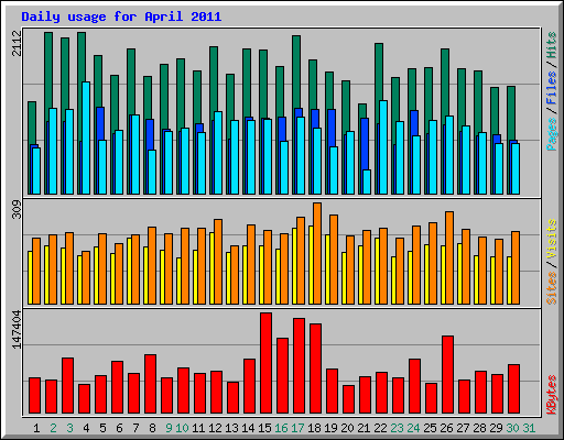 Daily usage for April 2011
