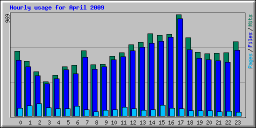 Hourly usage for April 2009