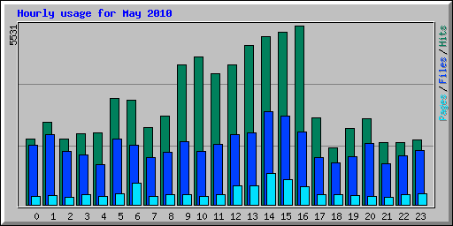 Hourly usage for May 2010