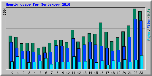 Hourly usage for September 2010