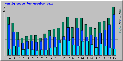 Hourly usage for October 2010