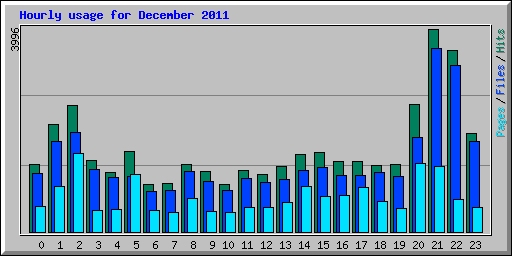 Hourly usage for December 2011