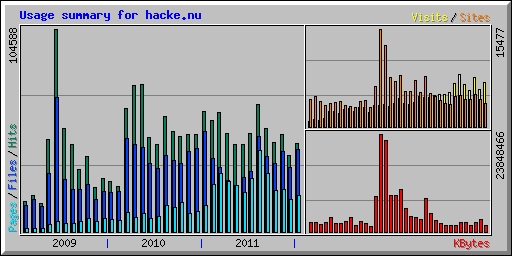 Usage summary for hacke.nu
